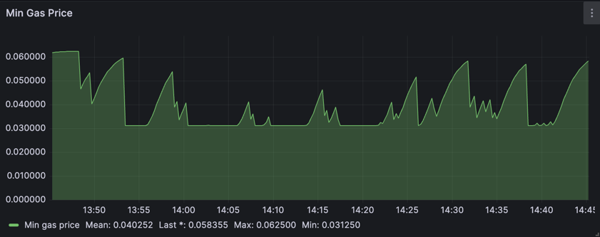 Min Gas Price Chart